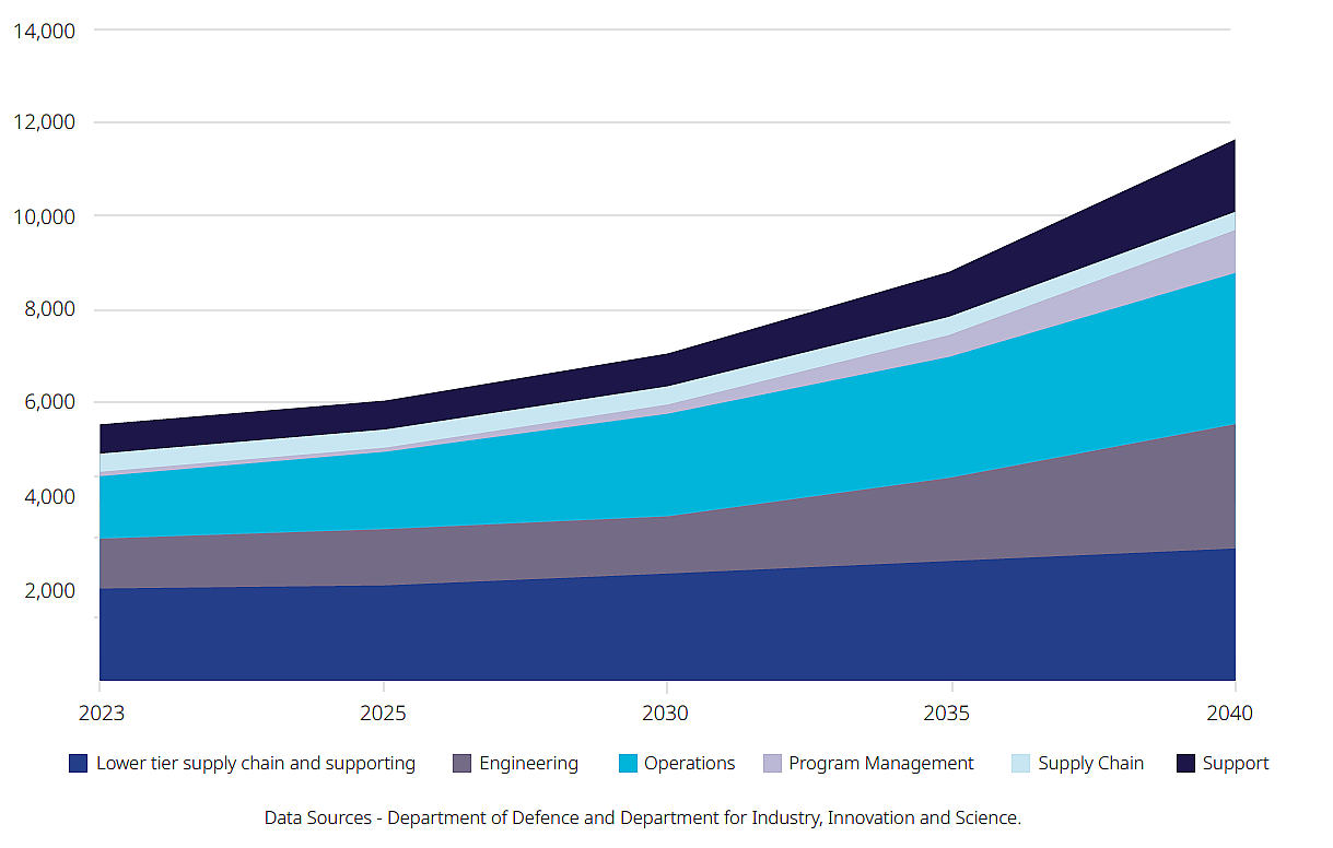 South Australian Defence Industry Workforce Demand